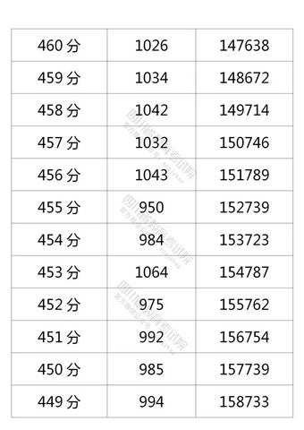 四川2021高考成绩一分一段表出炉,2021四川省高考成绩一分一段表