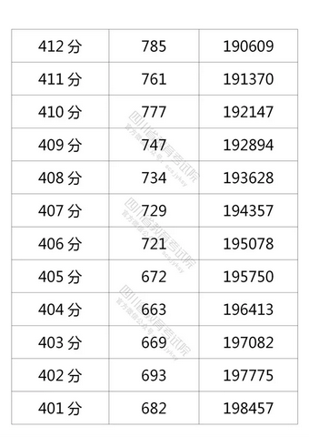 四川2021高考成绩一分一段表出炉,2021四川省高考成绩一分一段表