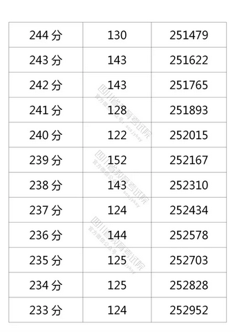 四川2021高考成绩一分一段表出炉,2021四川省高考成绩一分一段表