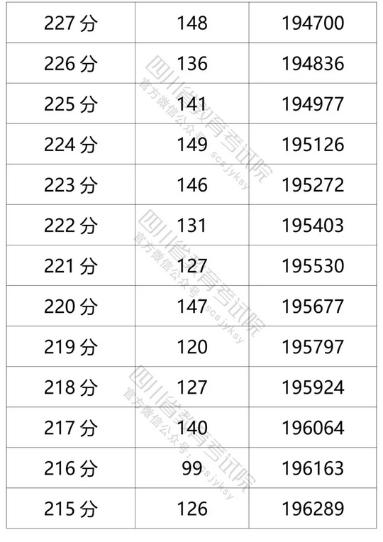 四川2021高考成绩一分一段表出炉,2021四川省高考成绩一分一段表