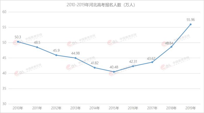 2019全国高考报名人数破千万比去年增加56万人,2019年高考报名人数多少人?2018年多少人