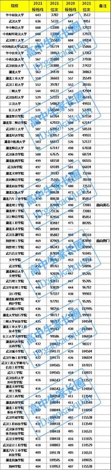 湖北省内高考生收藏68所省内本科院校近两年分数线及位次汇总,近三年各高校在湖北录取线及位次