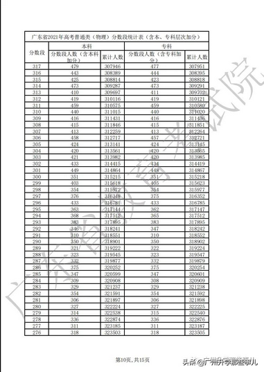 年终总结之-2021年广东首届新高考录取情况分析,2021年广东高考录取状态