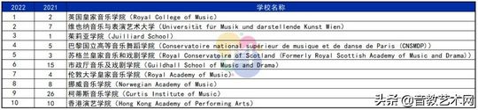 上音威武世界大学表演艺术学科最新排名发布上音榜上有名,世界大学表演艺术专业排行榜第一位