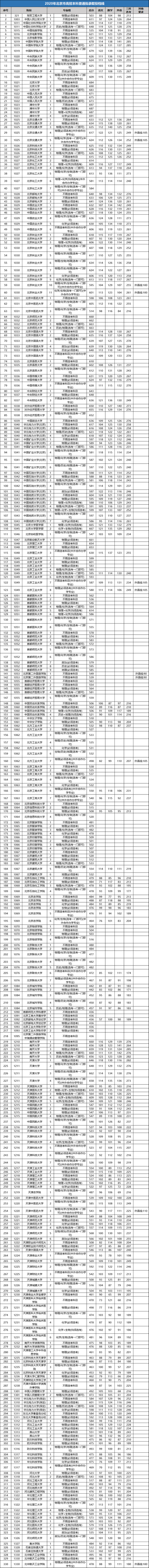 各高校在北京本科录取分数线汇总2021高考志愿填报参考,北京高考各高校录取分数线一览表2021