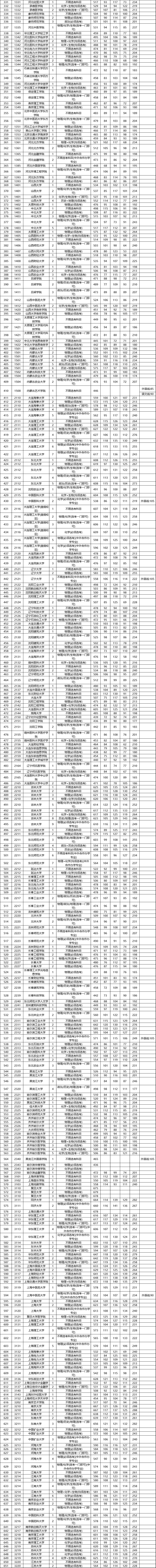 各高校在北京本科录取分数线汇总2021高考志愿填报参考,北京高考各高校录取分数线一览表2021