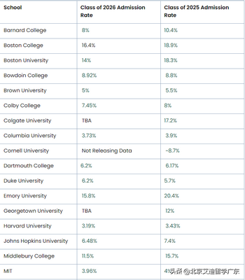 放榜季来看美国高校的录取情况,今年美国大学录取情况