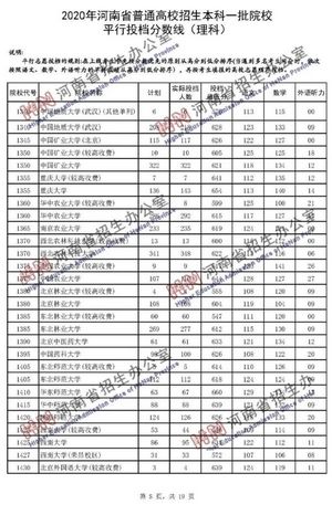 2020年河南省普通高招本科一批院校平行投档分数线公布,河南省2020年各高校录取投档分数线