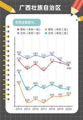 图解各地近年高考分数线变化趋势这些省份一本线在涨,各省市高考分数线变化