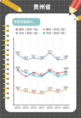 图解各地近年高考分数线变化趋势这些省份一本线在涨,各省市高考分数线变化