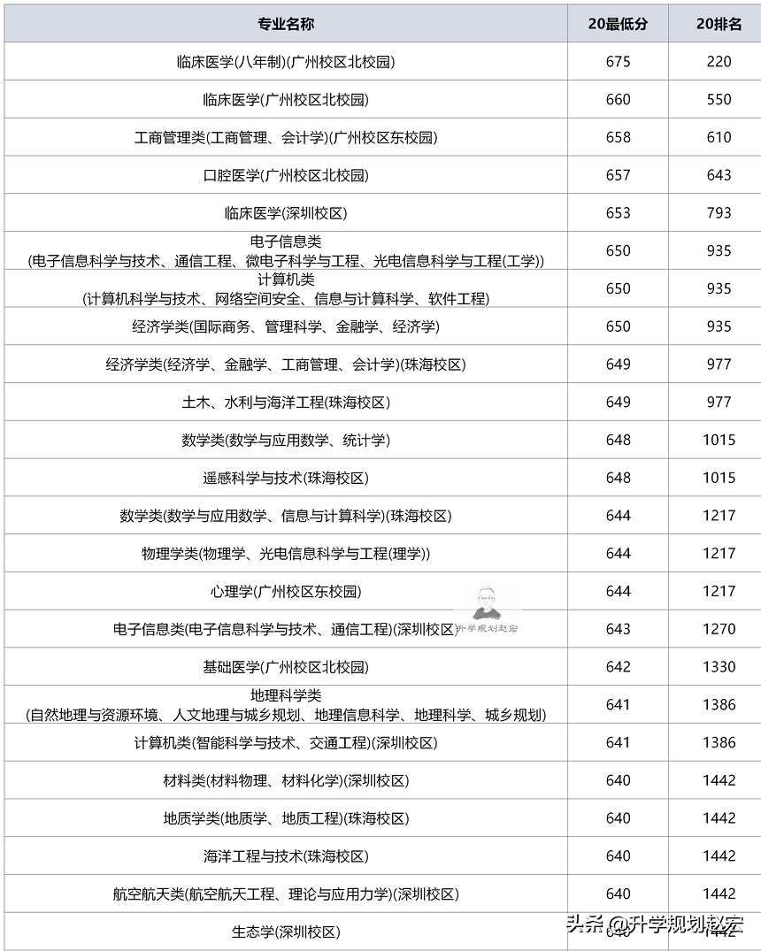 中山大学2021年在黔最低508分位次下降21569名高考还能捡漏吗,中山大学2021录取分数线贵州