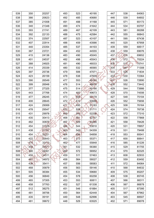 湖北高考分数线公布附一分一段表,湖北省高考分数线一分一段表