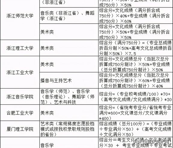 2021艺考综合分计算方式汇总你的综合分是多少？,2021艺考综合分是怎么计算