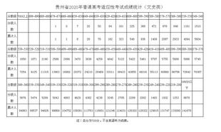 快来看排位贵州省2020年普通高考适应性考试成绩统计表出炉,贵州省高三适应性考试2020成绩