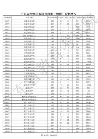 官宣广东2021本科投档分数及对应的大学附2021高考一分一段表,广东高校2021投档分