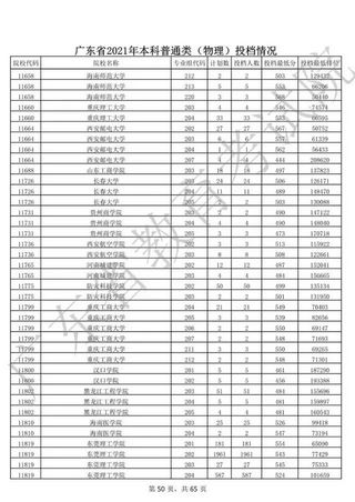 官宣广东2021本科投档分数及对应的大学附2021高考一分一段表,广东高校2021投档分