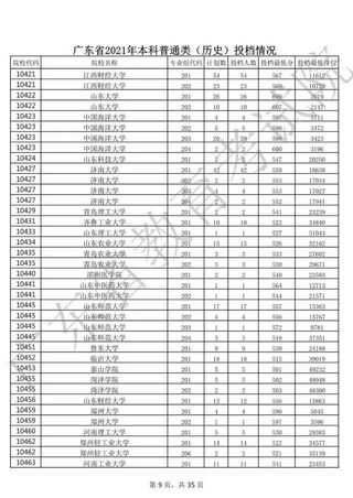 官宣广东2021本科投档分数及对应的大学附2021高考一分一段表,广东高校2021投档分