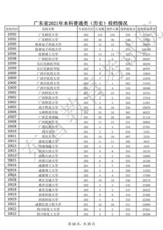 官宣广东2021本科投档分数及对应的大学附2021高考一分一段表,广东高校2021投档分