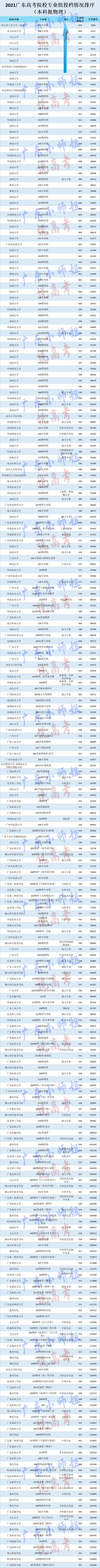 收藏广东高考各分数段可报大学一览表,广东高考各大学录取分数线一览表2021