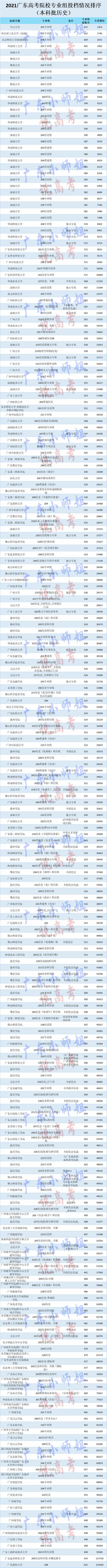 收藏广东高考各分数段可报大学一览表,广东高考各大学录取分数线一览表2021