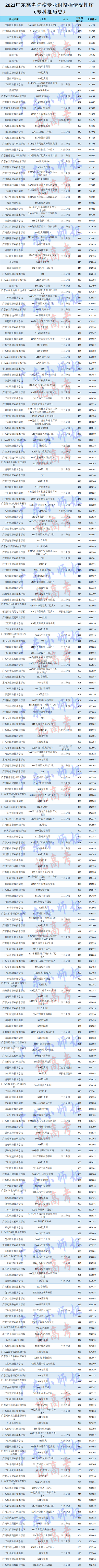 收藏广东高考各分数段可报大学一览表,广东高考各大学录取分数线一览表2021