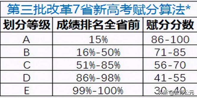 高考3+1+2模式如何选？这三科优势大赋分多22届考生可参考,高考3+2+1模式怎么选科