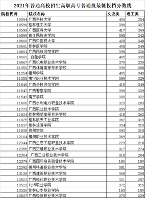 2021年高考专科批次录取工作进行中广西这些学校录取分直达本科,广西专科批录取时间2021