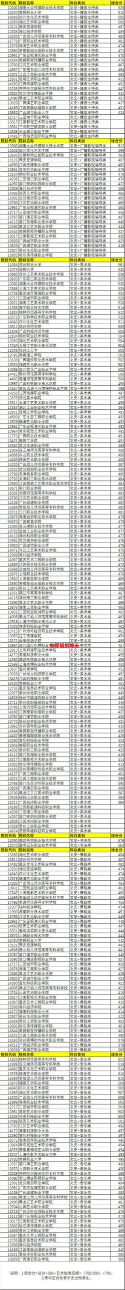 2021年广西高考专科提前批艺术类投档最低分排名,2021广西本科提前批艺术本科第二批投档分数线