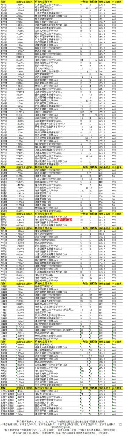 2021年海南高考专科提前批平行志愿院校专业组投档线排名,海南省2021年高考提前批录取分数划线