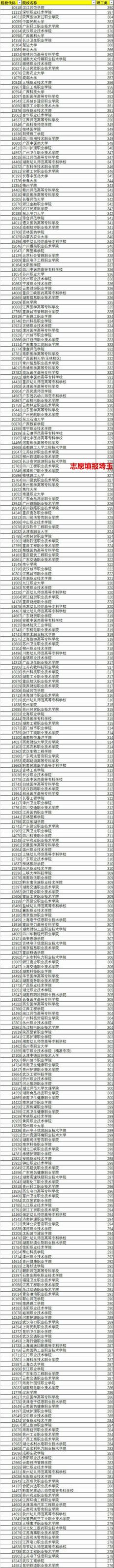 2021年广西高考专科批(理工)普通类投档最低分排名,2021广西专科最低投档线