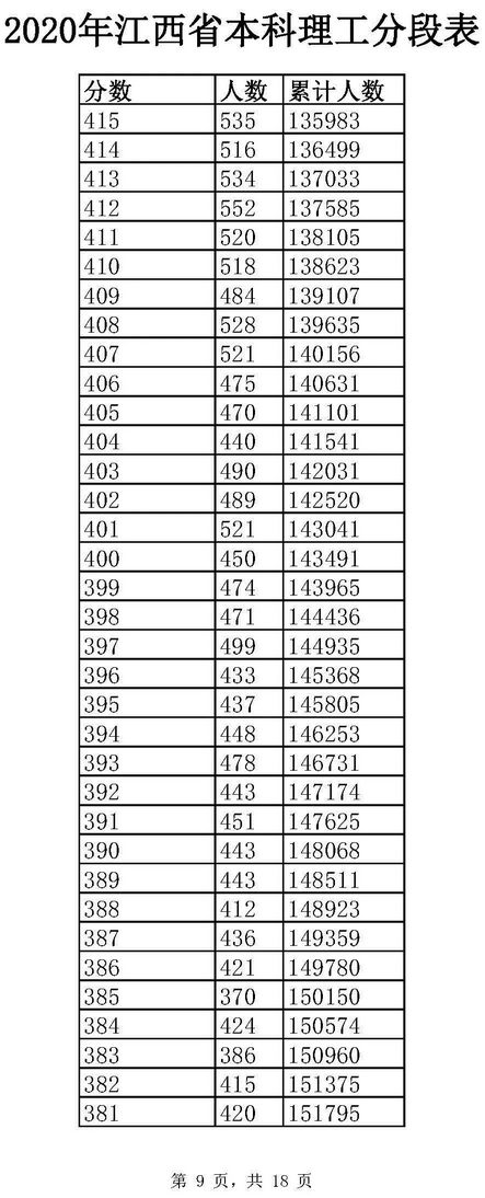 全国20省市2020高考成绩一分一段表汇总2021考生收藏,全国2020年高考一分一段表排名汇总