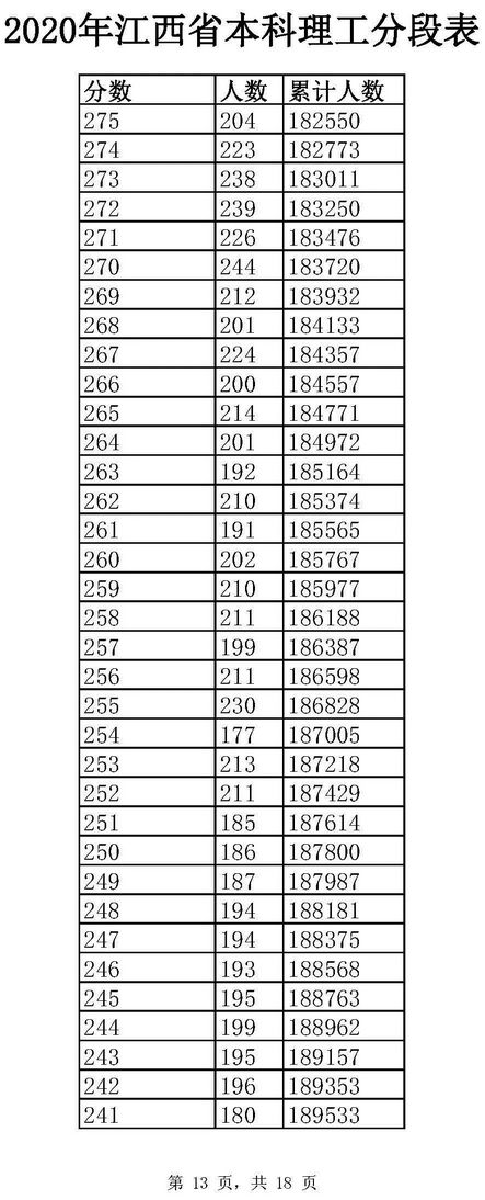 全国20省市2020高考成绩一分一段表汇总2021考生收藏,全国2020年高考一分一段表排名汇总