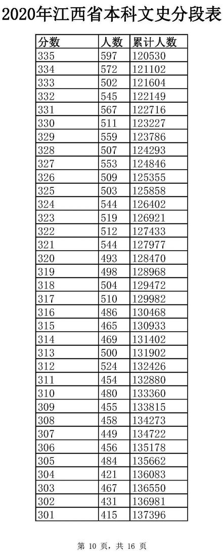 全国20省市2020高考成绩一分一段表汇总2021考生收藏,全国2020年高考一分一段表排名汇总