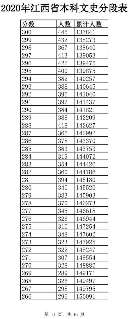 全国20省市2020高考成绩一分一段表汇总2021考生收藏,全国2020年高考一分一段表排名汇总