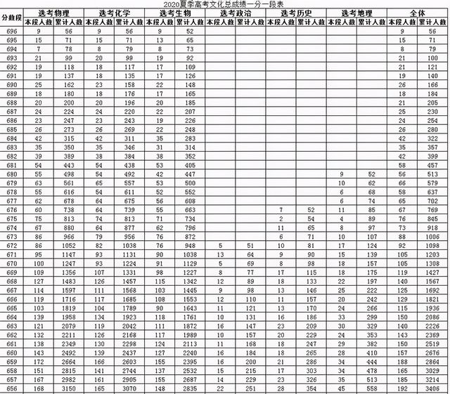 全国20省市2020高考成绩一分一段表汇总2021考生收藏,全国2020年高考一分一段表排名汇总