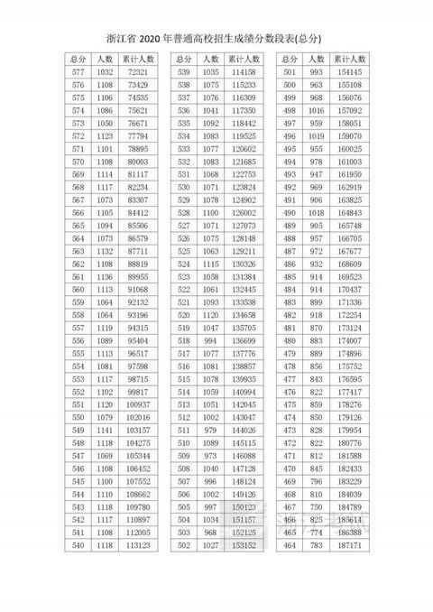 全国20省市2020高考成绩一分一段表汇总2021考生收藏,全国2020年高考一分一段表排名汇总