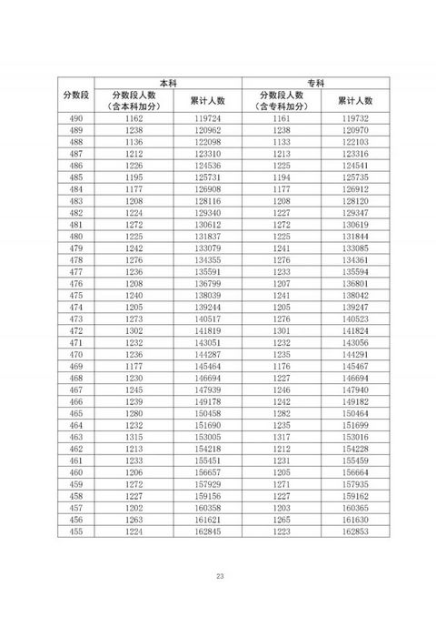 全国20省市2020高考成绩一分一段表汇总2021考生收藏,全国2020年高考一分一段表排名汇总