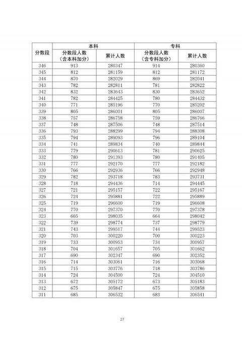 全国20省市2020高考成绩一分一段表汇总2021考生收藏,全国2020年高考一分一段表排名汇总