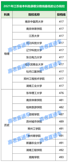 全国各省2021年高考各批次投档分数线最低的公办院校最低130分,2021年各省本科一批投档线