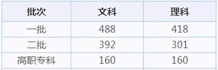 全国31省市高考录取分数线出炉今年是啥走势？,31省市高考分数线全部公布