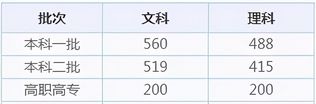 全国31省市高考录取分数线出炉今年是啥走势？,31省市高考分数线全部公布