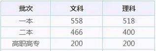 全国31省市高考录取分数线出炉今年是啥走势？,31省市高考分数线全部公布