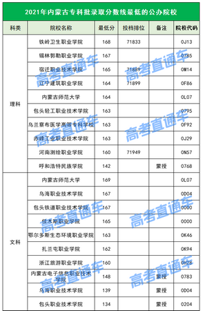 全国各省2021年高考各批次投档分数线最低的公办院校最低130分,2021年各省本科一批投档线