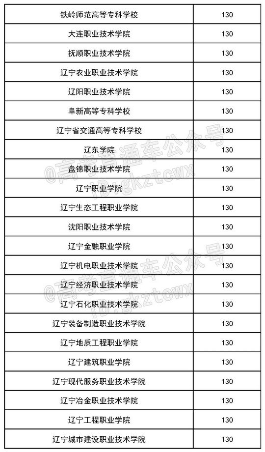 全国各省2021年高考各批次投档分数线最低的公办院校最低130分,2021年各省本科一批投档线