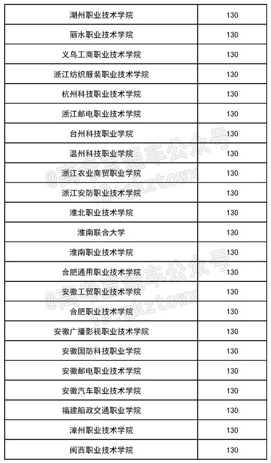 全国各省2021年高考各批次投档分数线最低的公办院校最低130分,2021年各省本科一批投档线