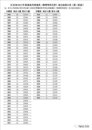 填报志愿重要参考江苏省2021年普通高考第二阶段逐分段统计表出炉,2021年江苏高考志愿填报大数据