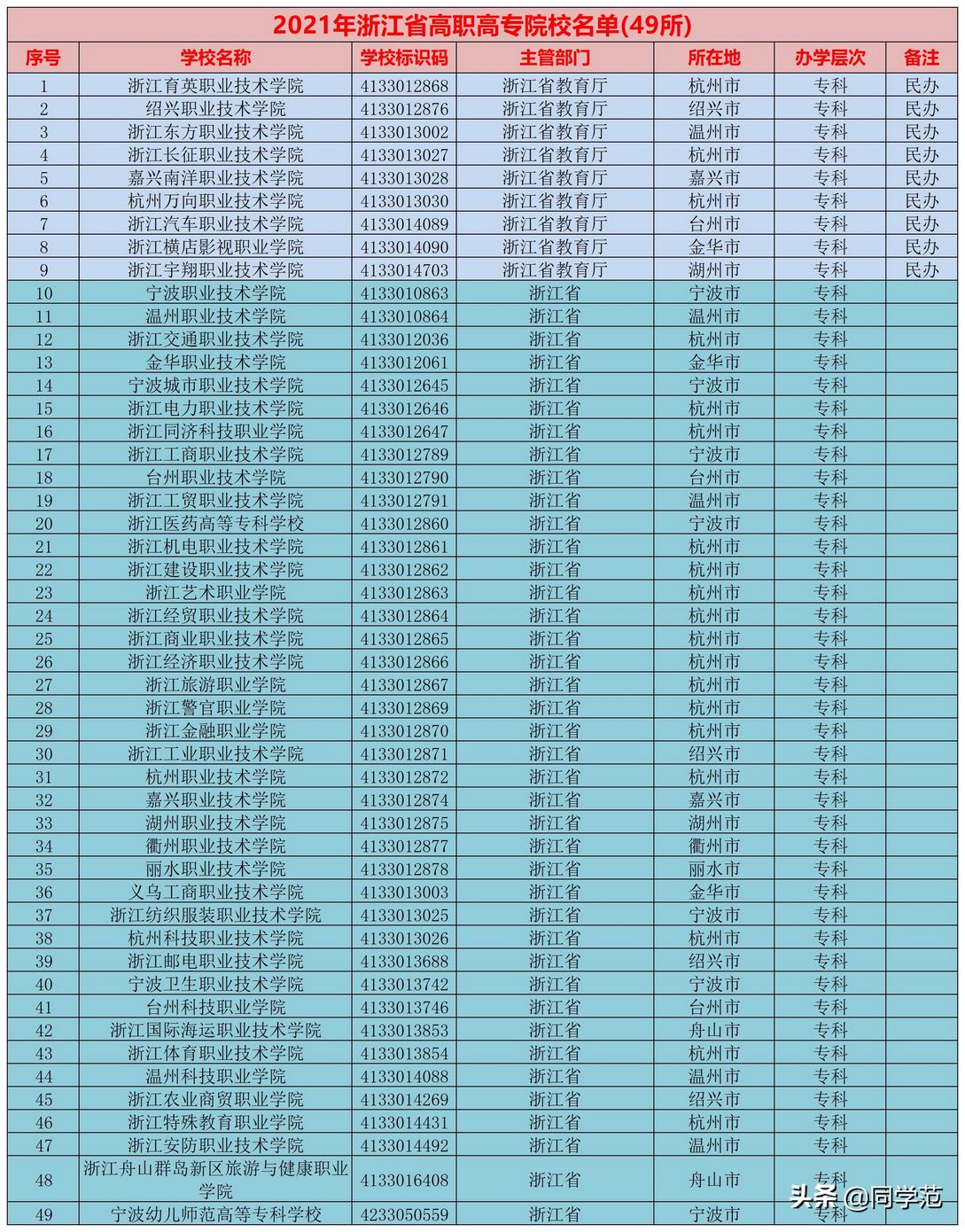 2021浙江高考分数线来了与往年几乎没变化本科率高职率很稳定,2021浙江高考本科上线率