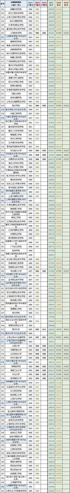 浙江本科一段2019－2021高考录取门槛分数线、位次,2021浙江高考本科最低分数线