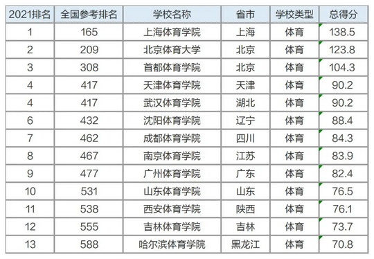 9大专业院校排名出炉不知道该怎么选大学？跟着排名走准没错,专业排名和院校排名