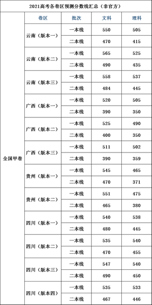 2021年高考预测分数查分预估时间哪些类型的考生更应该估分呢？,2021年高考预测各科分数是多少?